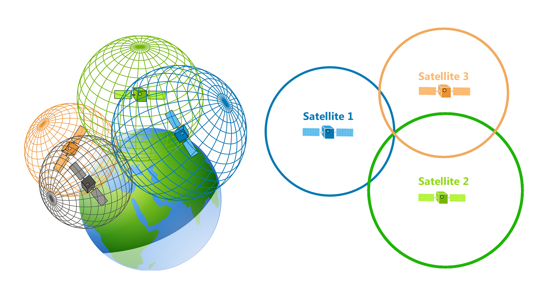 Diagram of GPS trilateration showing spheres overlapping at a point of orientation